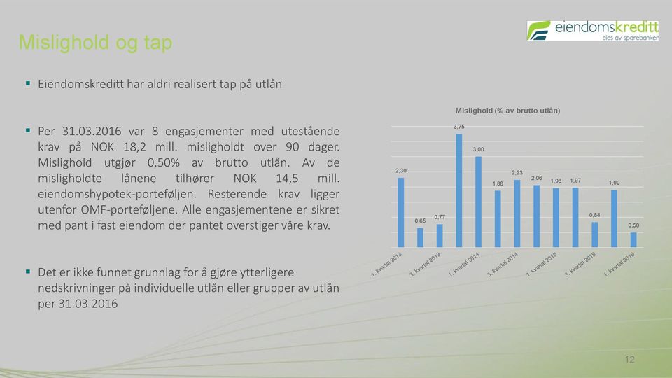 Av de misligholdte lånene tilhører NOK 14,5 mill. eiendomshypotek-porteføljen. Resterende krav ligger utenfor OMF-porteføljene.