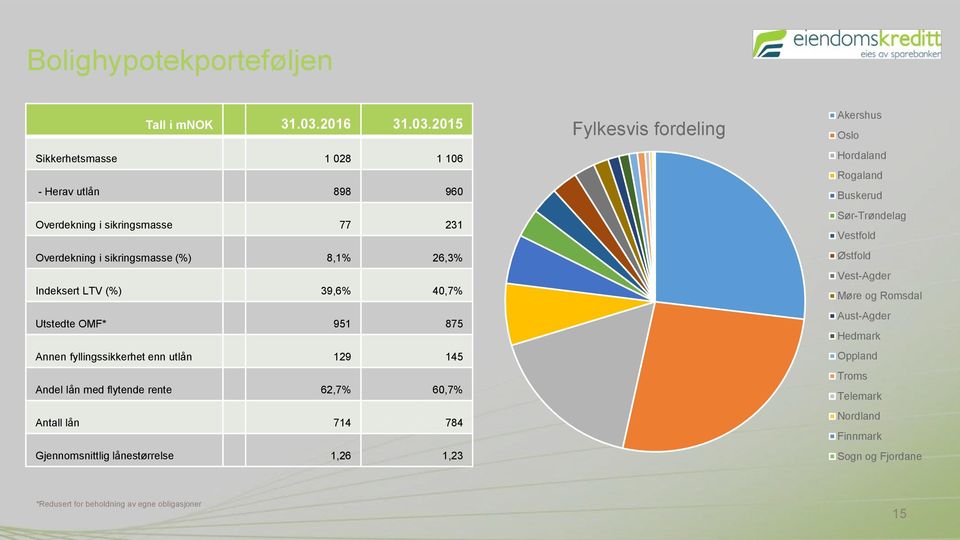 2015 Sikkerhetsmasse 1 028 1 106 - Herav utlån 898 960 Overdekning i sikringsmasse 77 231 Overdekning i sikringsmasse (%) 8,1% 26,3% Indeksert LTV (%) 39,6%