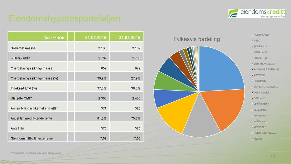 2015 Sikkerhetsmasse 3 160 3 109 - Herav utlån 2 789 2 785 Overdekning i sikringsmasse 852 679 Overdekning i sikringsmasse (%) 36,9% 27,9% Indeksert LTV (%) 37,3%