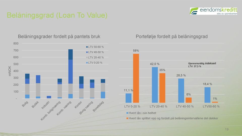 % Gjennomsnittlig indeksert LTV: 37,3 % 200 18,4 % 100-11,1 % 6% 1% LTV 0-20 % LTV 20-40 % LTV 40-50 %