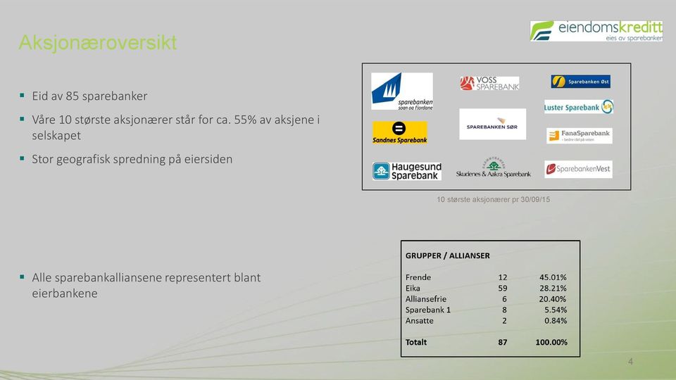 55% av aksjene i selskapet Stor geografisk spredning på