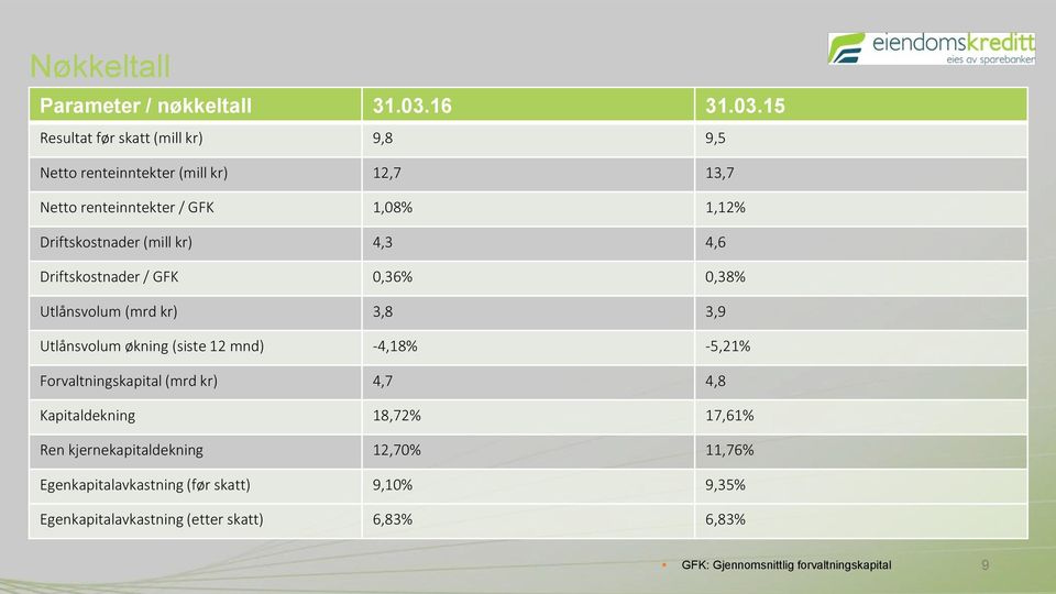 15 Resultat før skatt (mill kr) 9,8 9,5 Netto renteinntekter (mill kr) 12,7 13,7 Netto renteinntekter / GFK 1,08% 1,12% Driftskostnader