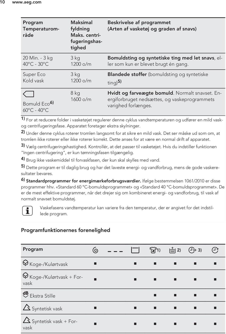 blevet brugt én gang. Blandede stoffer (bomuldsting og syntetiske ting) 5) Hvidt og farveægte bomuld. Normalt snavset. Energiforbruget nedsættes, og vaskeprogrammets varighed forlænges.