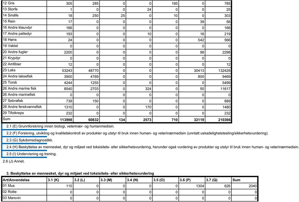 800 9469 25 Torsk 4244 1255 0 0 0 0 5499 26 Andre marine fisk 8540 2703 0 324 0 50 11617 26 Andre marinefisk 0 0 0 0 0 0 0 27 Sebrafisk 739 150 0 0 0 0 889 28 Andre ferskvannsfisk 1310 0 0 170 0 0