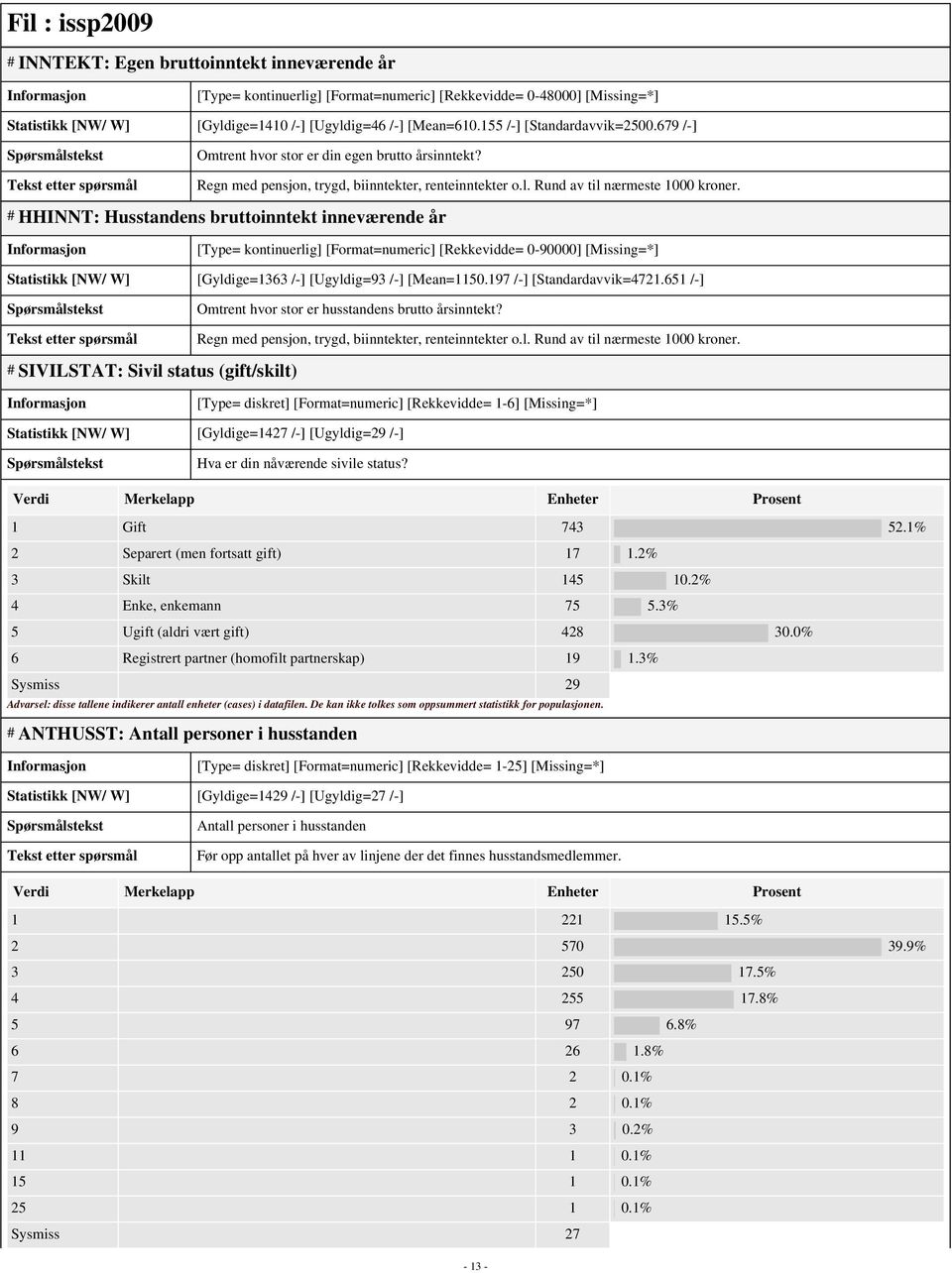 # HHINNT: Husstandens bruttoinntekt inneværende år [Type= kontinuerlig] [Format=numeric] [Rekkevidde= 0-90000] [Missing=*] Statistikk [NW/ W] [Gyldige=1363 /-] [Ugyldig=93 /-] [Mean=1150.