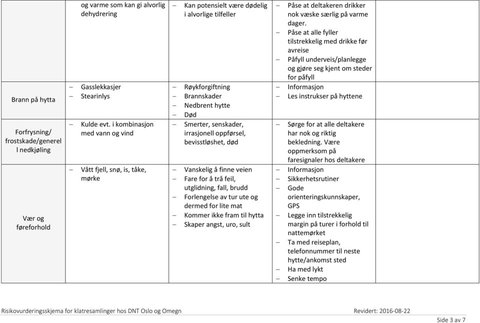 oppførsel, bevisstløshet, død Vanskelig å finne veien Fare for å trå feil, utglidning, fall, brudd Forlengelse av tur ute og dermed for lite mat Kommer ikke fram til hytta Skaper angst, uro, sult