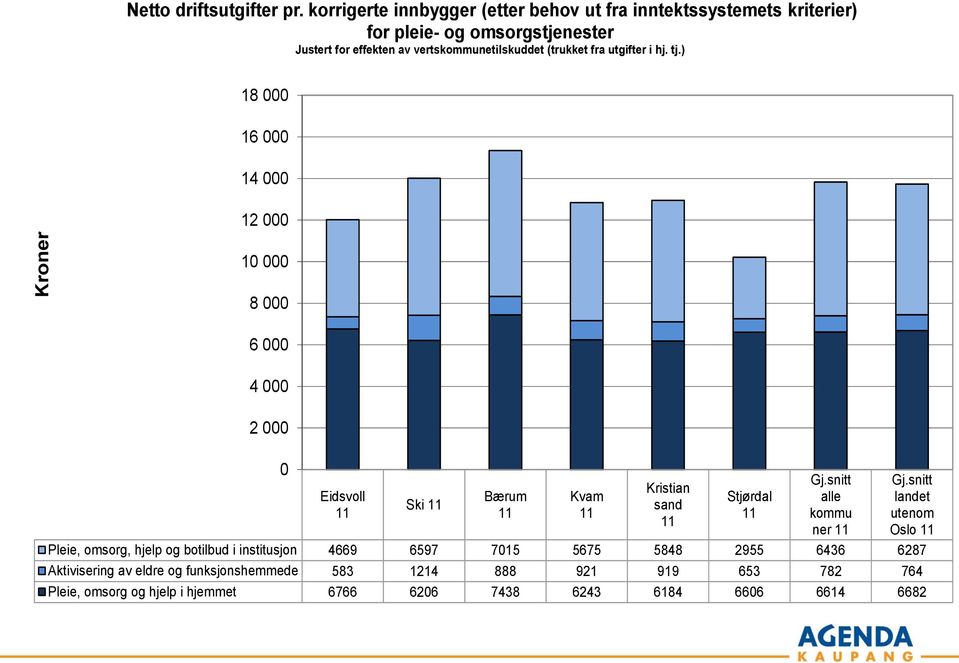 fra utgifter i hj. tj.) 18 000 16 000 14 000 12 000 10 000 8 000 6 000 4 000 2 000 0 Eidsvoll 11 Ski 11 Bærum 11 Kvam 11 Kristian sand 11 Stjørdal 11 Gj.