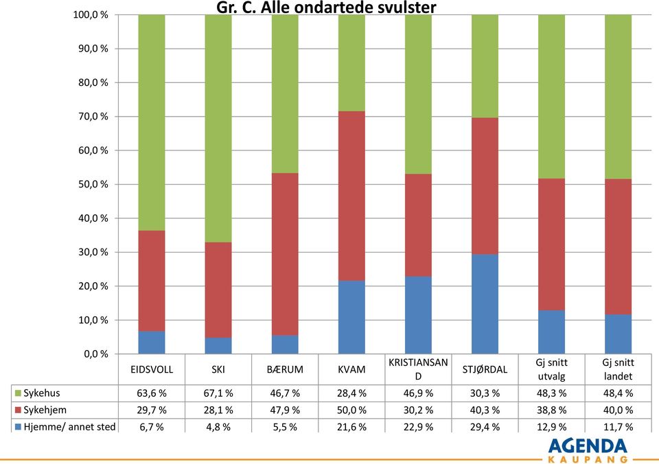 EIDSVOLL SKI BÆRUM KVAM KRISTIANSAN D STJØRDAL Gj snitt utvalg Gj snitt landet Sykehus 63,6 %