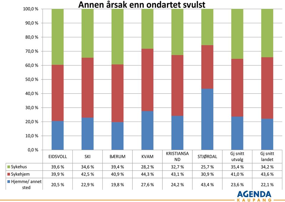 Sykehus 39,6 % 34,6 % 39,4 % 28,2 % 32,7 % 25,7 % 35,4 % 34,2 % Sykehjem 39,9 % 42,5 % 40,9 %