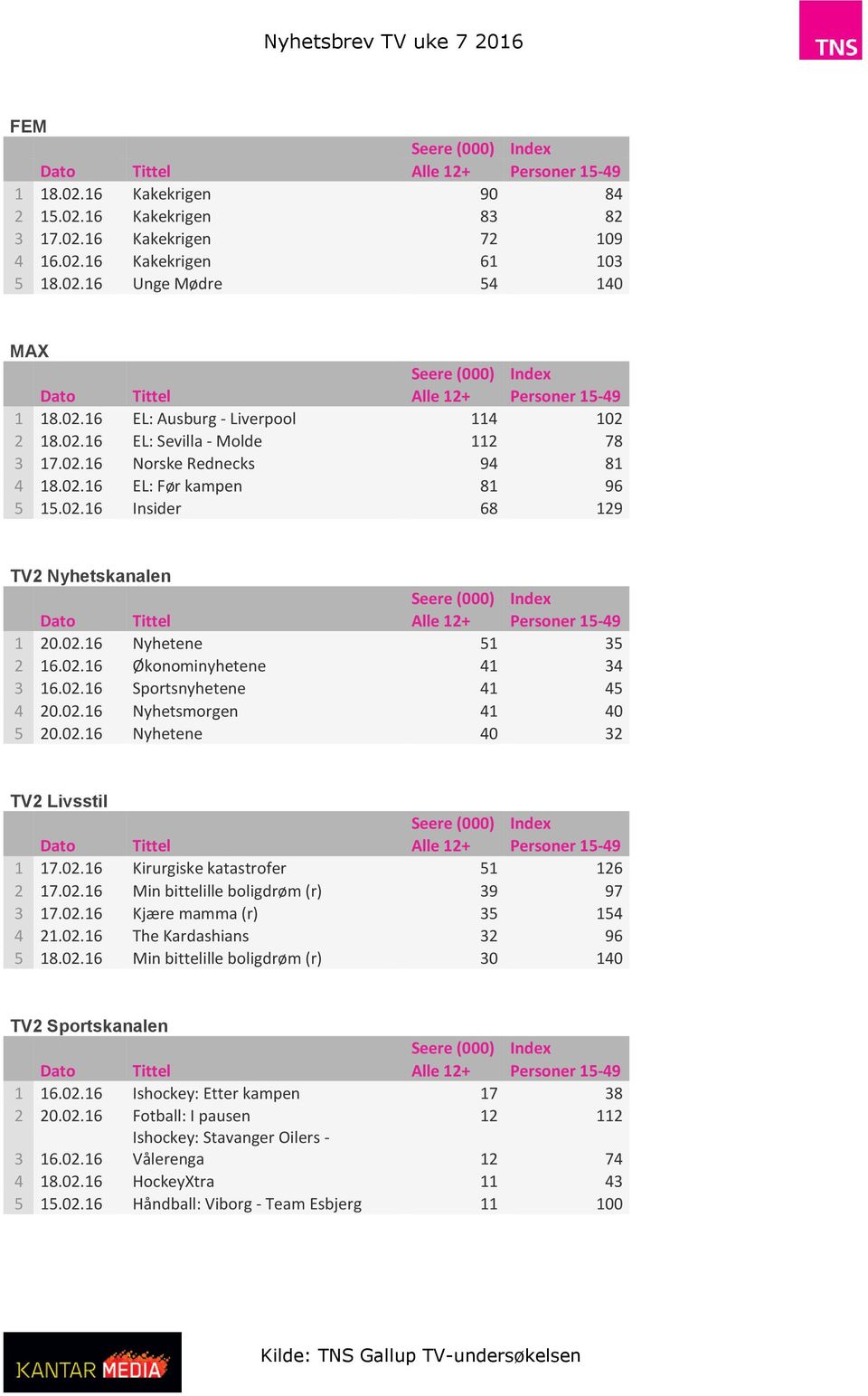 02.16 Sportsnyhetene 41 45 4 20.02.16 Nyhetsmorgen 41 40 5 20.02.16 Nyhetene 40 32 TV2 Livsstil 1 17.02.16 Kirurgiske katastrofer 51 126 2 17.02.16 Min bittelille boligdrøm (r) 39 97 3 17.02.16 Kjære mamma (r) 35 154 4 21.