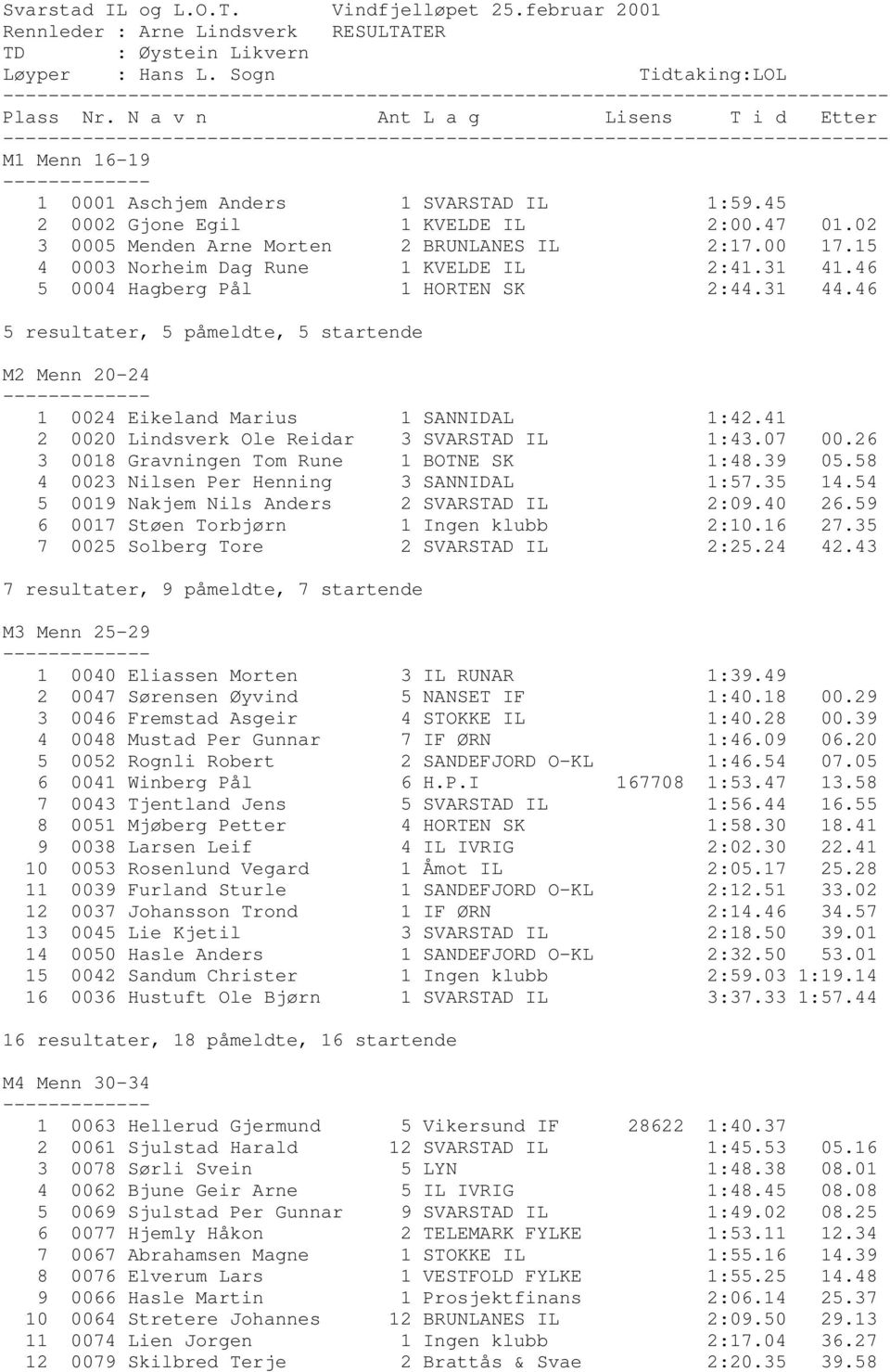 15 4 0003 Norheim Dag Rune 1 KVELDE IL 2:41.31 41.46 5 0004 Hagberg Pål 1 HORTEN SK 2:44.31 44.46 5 resultater, 5 påmeldte, 5 startende M2 Menn 20-24 1 0024 Eikeland Marius 1 SANNIDAL 1:42.