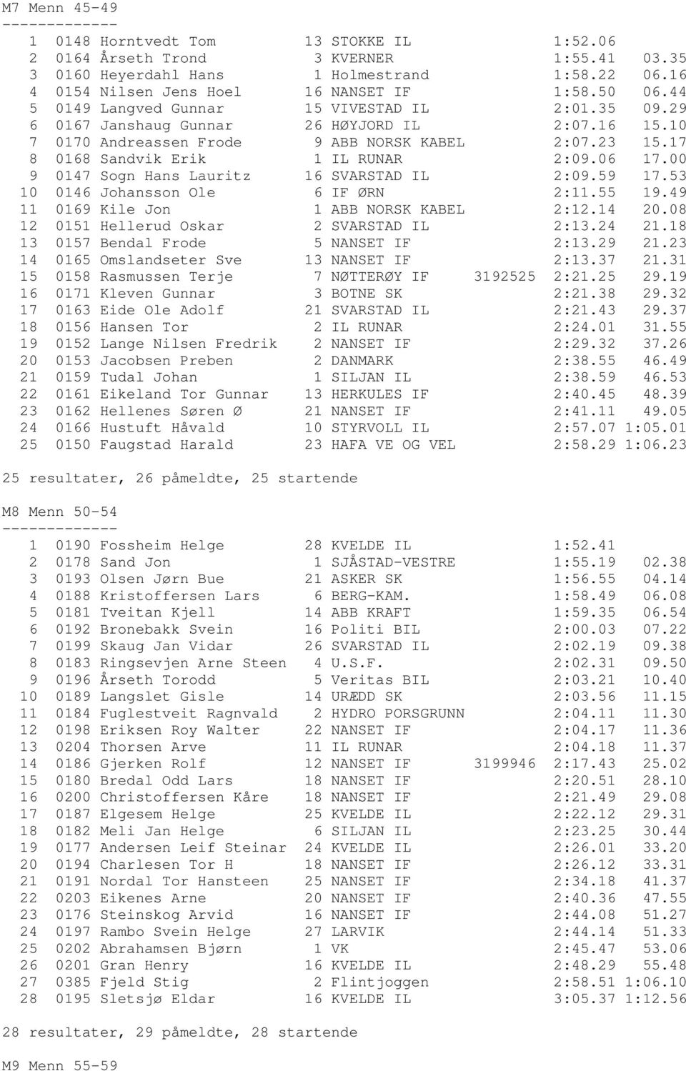 06 17.00 9 0147 Sogn Hans Lauritz 16 SVARSTAD IL 2:09.59 17.53 10 0146 Johansson Ole 6 IF ØRN 2:11.55 19.49 11 0169 Kile Jon 1 ABB NORSK KABEL 2:12.14 20.08 12 0151 Hellerud Oskar 2 SVARSTAD IL 2:13.