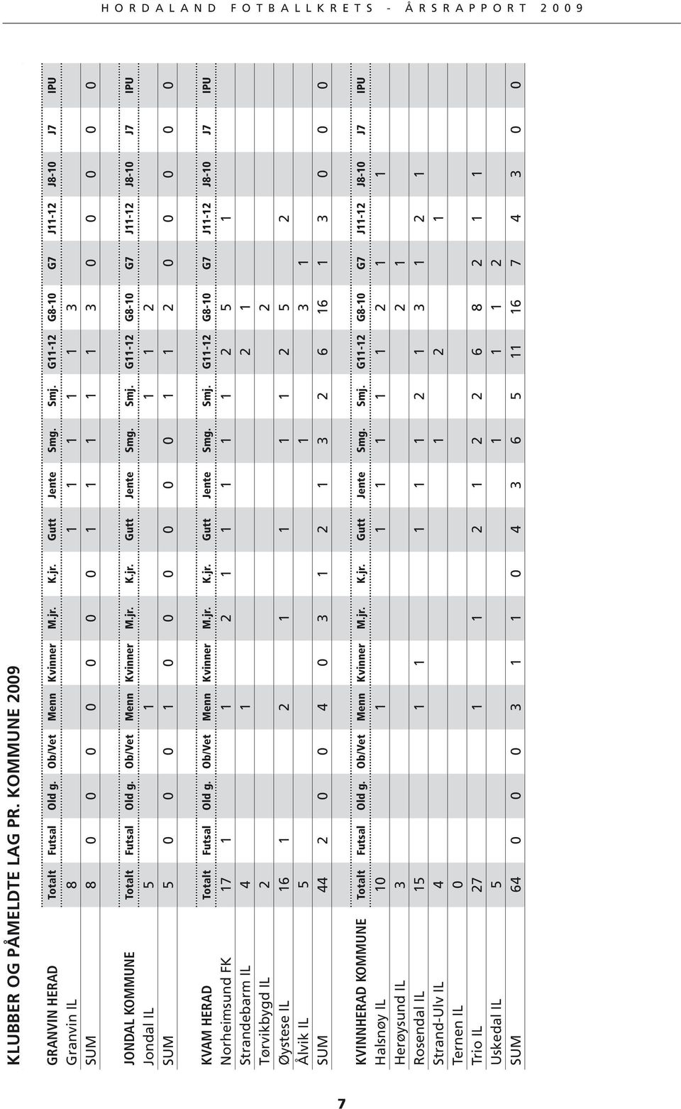 G11-12 G8-10 G7 J11-12 J8-10 J7 IPU Jondal IL 5 1 1 1 2 SUM 5 0 0 0 1 0 0 0 0 0 0 1 1 2 0 0 0 0 0 KVAM HERAD Totalt Futsal Old g. Ob/Vet Menn Kvinner M.jr. K.jr. Gutt Jente Smg. Smj.