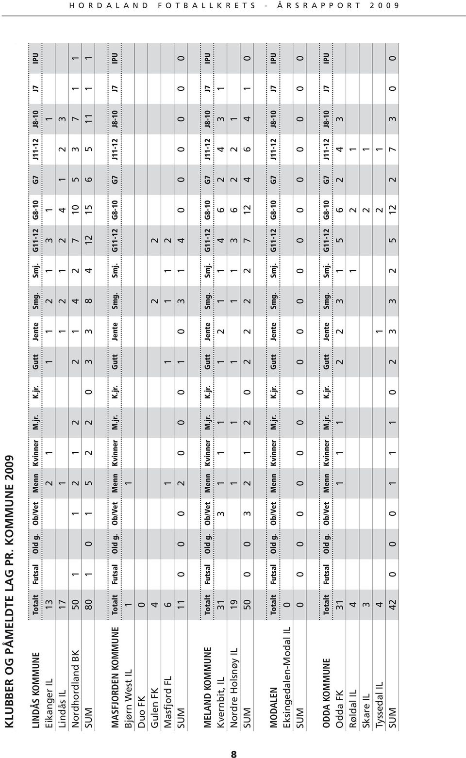 MASFJORDEN KOMMUNE Totalt Futsal Old g. Ob/Vet Menn Kvinner M.jr. K.jr. Gutt Jente Smg. Smj.