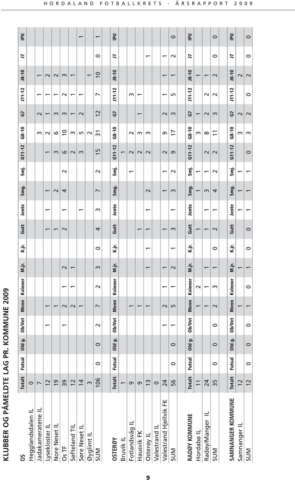 Søfteland TIL 12 2 1 1 2 3 1 1 1 Søre Neset IL 14 1 1 3 5 2 1 1 Øyglimt IL 3 2 1 SUM 106 0 0 2 7 2 3 0 4 3 7 2 15 31 12 7 10 0 1 OSTERØY Totalt Futsal Old g. Ob/Vet Menn Kvinner M.jr. K.jr. Gutt Jente Smg.