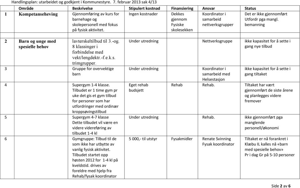 Ingen kostnader Dekkes gjennom Fysiske skolesekken i samarbeid nettverksgrupper Det er ikke gjennomført Utfordr pga mangl. bemanning 2 Barn og unge med spesielle behov lavterskeltilbud til 3.-og.