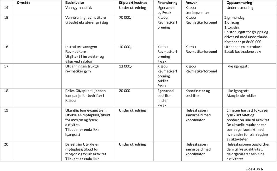 Utvikle en møteplass/tilbud for mosjon og fysisk aktivitet. Tilbudet er enda ikke igangsatt 20 Barseltrim Utvikle en møteplass/tilbud for mosjon og fysisk aktivitet.