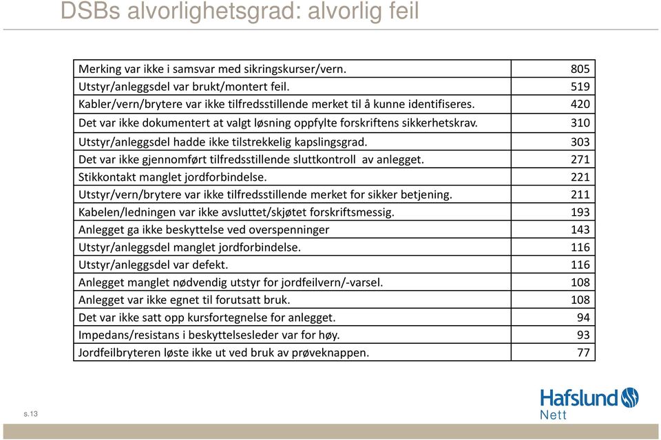 310 Utstyr/anleggsdel hadde ikke tilstrekkelig kapslingsgrad. 303 Det var ikke gjennomført tilfredsstillende sluttkontroll av anlegget. 271 Stikkontakt manglet jordforbindelse.