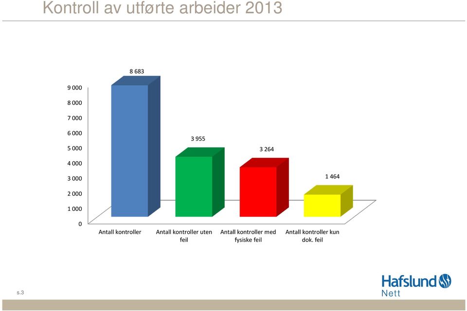 Antall kontroller Antall kontroller uten feil Antall