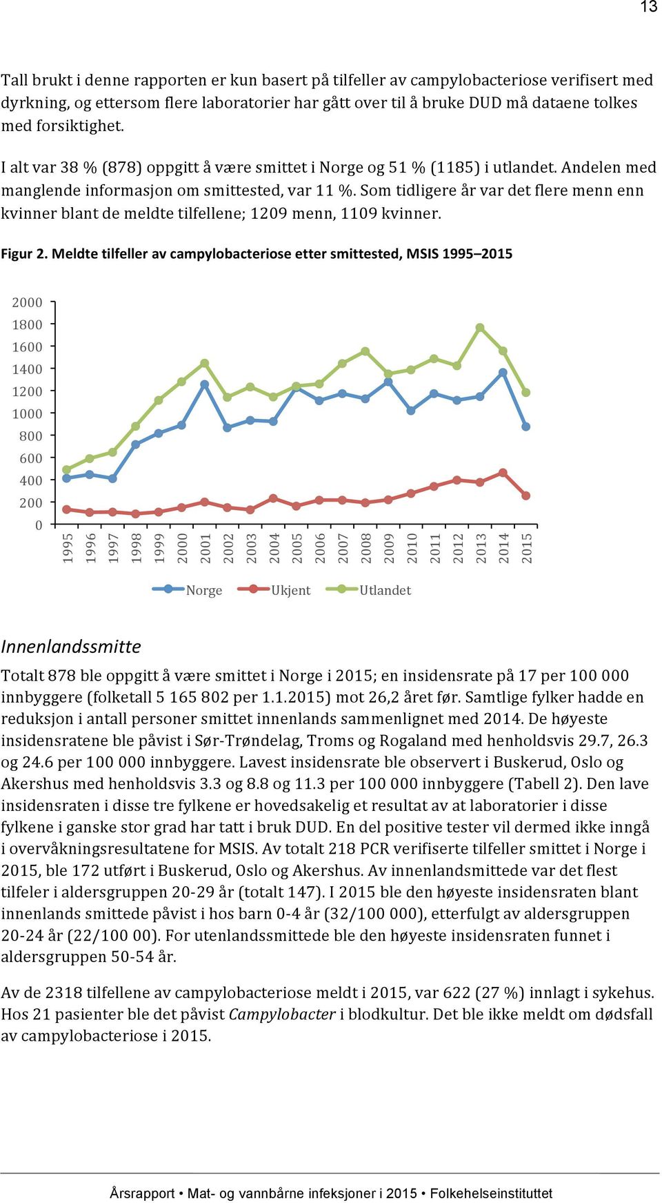 Som tidligere år var det flere menn enn kvinner blant de meldte tilfellene; 1209 menn, 1109 kvinner. Figur 2.