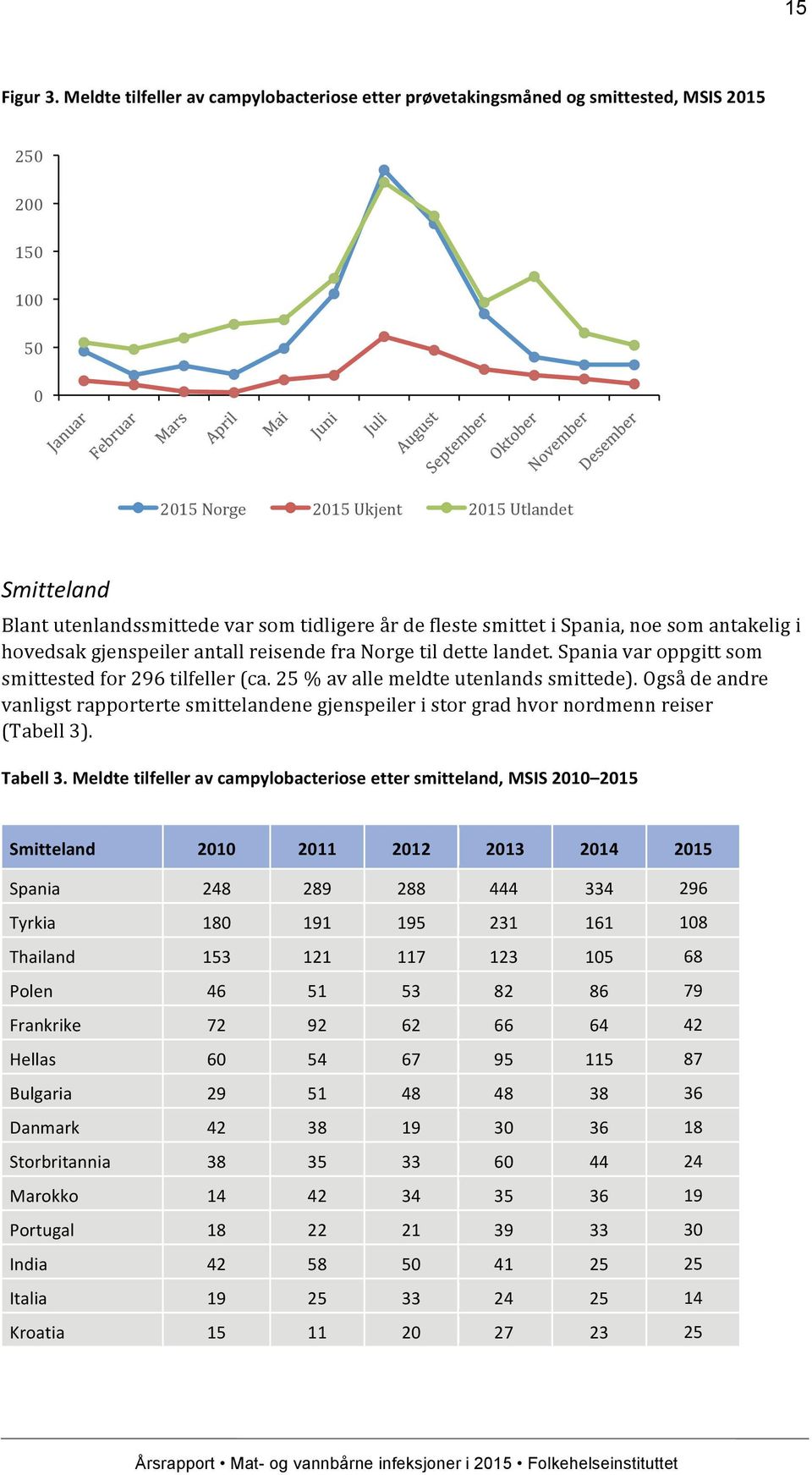 år de fleste smittet i Spania, noe som antakelig i hovedsak gjenspeiler antall reisende fra Norge til dette landet. Spania var oppgitt som smittested for 296 tilfeller (ca.