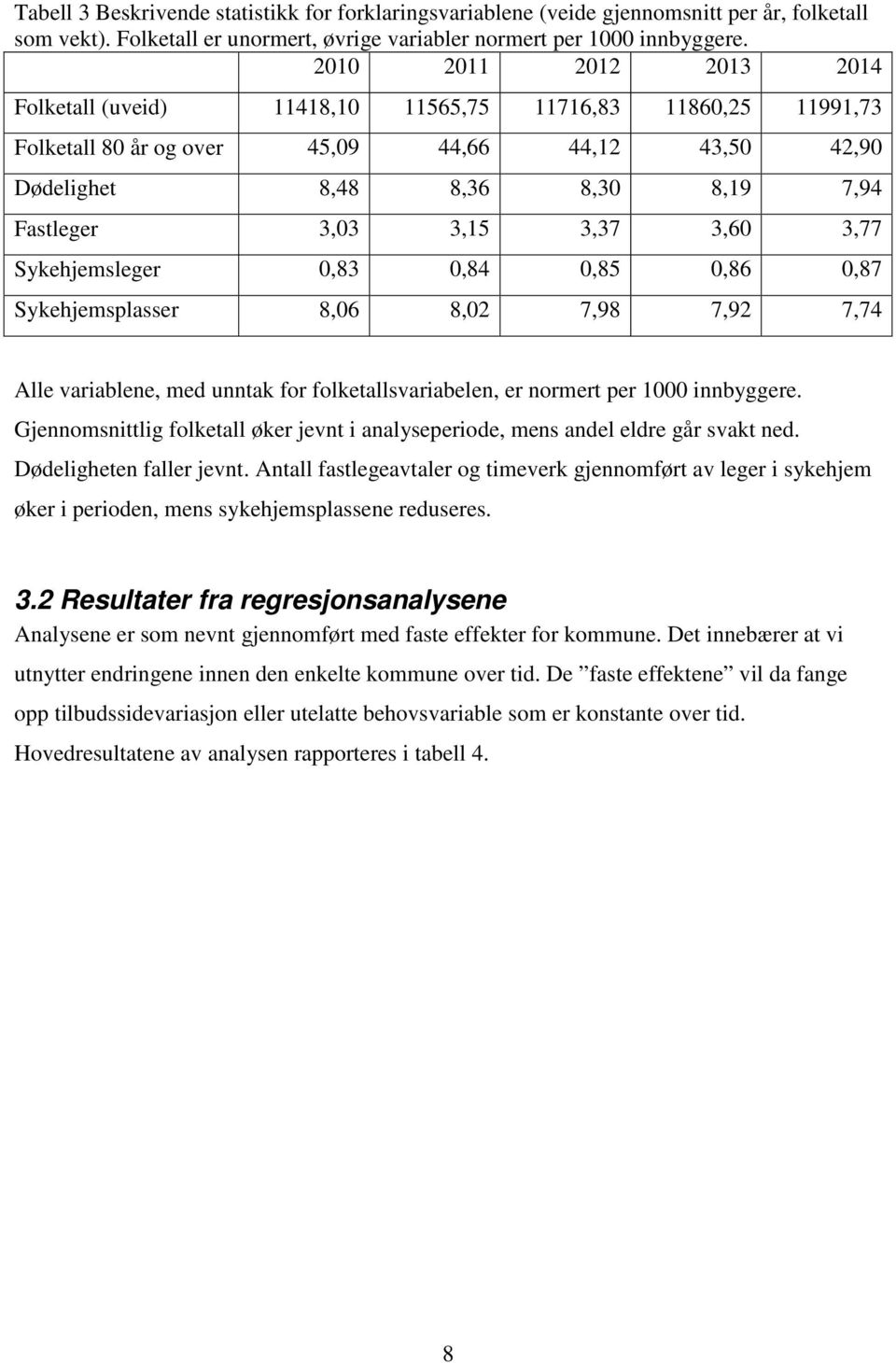 3,37 3,60 3,77 Sykehjemsleger 0,83 0,84 0,85 0,86 0,87 Sykehjemsplasser 8,06 8,02 7,98 7,92 7,74 Alle variablene, med unntak for folketallsvariabelen, er normert per 1000 innbyggere.