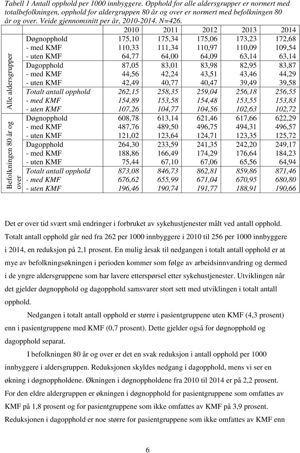 2010 2011 2012 2013 2014 Alle aldersgrupper Befolkningen 80 år og over Døgnopphold Dagopphold Totalt antall opphold Døgnopphold Dagopphold Totalt antall opphold 175,10 110,33 64,77 87,05 44,56 42,49