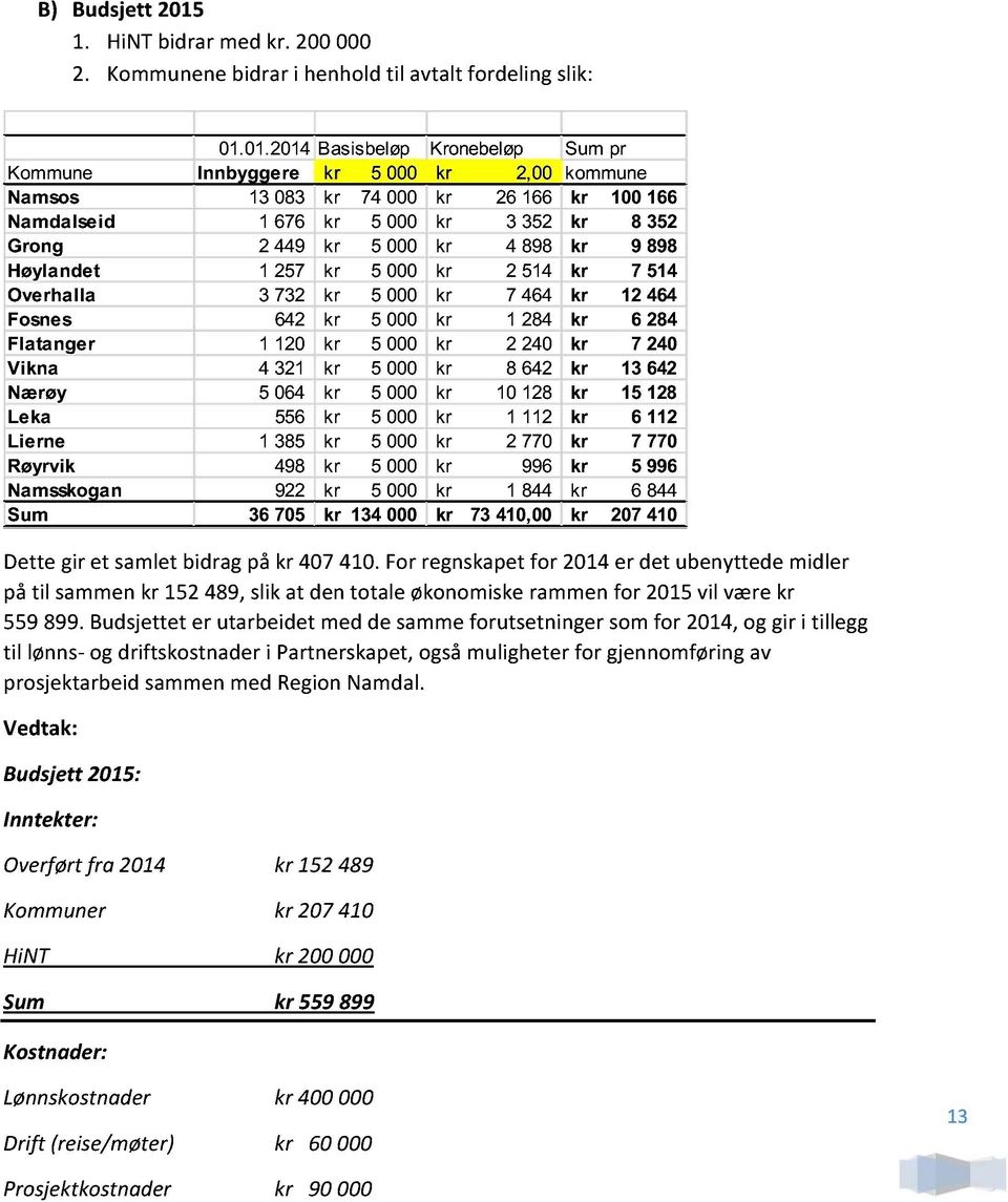 01.2014 Basisbeløp Kronebeløp Sum pr Kommune Innbyggere kr 5 000 kr 2,00 kommune Namsos 13 083 kr 74 000 kr 26 166 kr 100 166 Namdalseid 1 676 kr 5 000 kr 3 352 kr 8 352 Grong 2 449 kr 5 000 kr 4 898