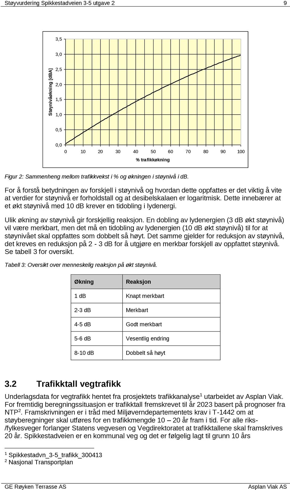 Dette innebærer at et økt støynivå med 1 db krever en tidobling i lydenergi. Ulik økning av støynivå gir forskjellig reaksjon.