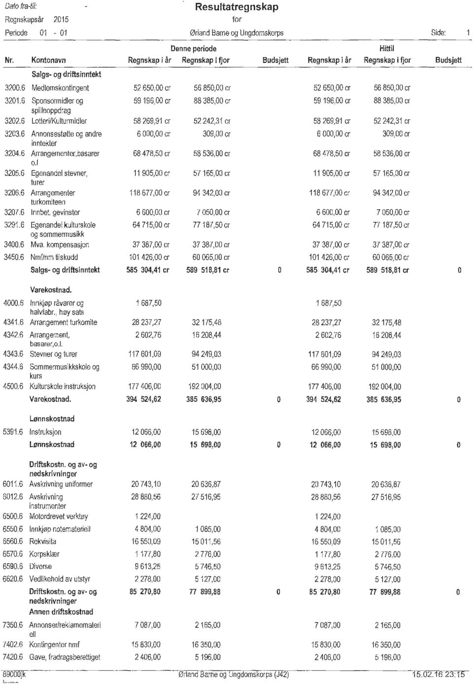 6 Sponsormidler og 59 196,00 er 88 385,00 er 59 196,00 er 88 385,00 er spilleoppdrag 3202.6 Lotteri/Kulturmidler 58 269,91 er 52 242,31 er 58 269,91 er 52 242,31 er 3203.