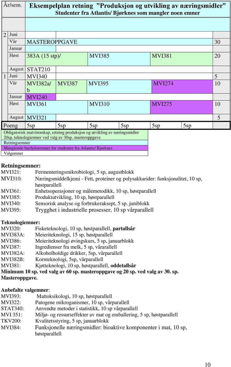 MVI340 5 Vår MVI382a/ b MVI387 MVI395 MVI274 10 MVI240 Høst MVI361 MVI310 MVI275 10 August MVI321 5 Obligatorisk matvitenskap, retning produksjon og utvikling av næringsmidler 20sp.