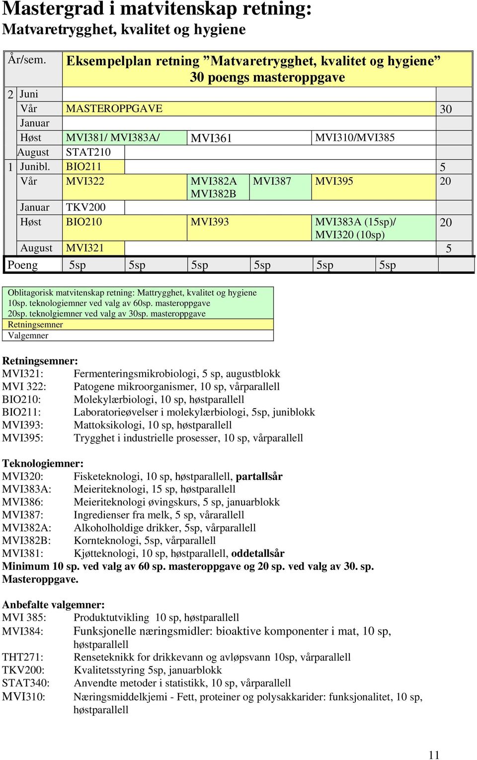 BIO211 5 Vår MVI322 MVI382A MVI387 MVI395 20 MVI382B TKV200 Høst BIO210 MVI393 MVI383A (15sp)/ 20 MVI320 (10sp) August MVI321 5 Oblitagorisk matvitenskap retning: Mattrygghet, kvalitet og hygiene