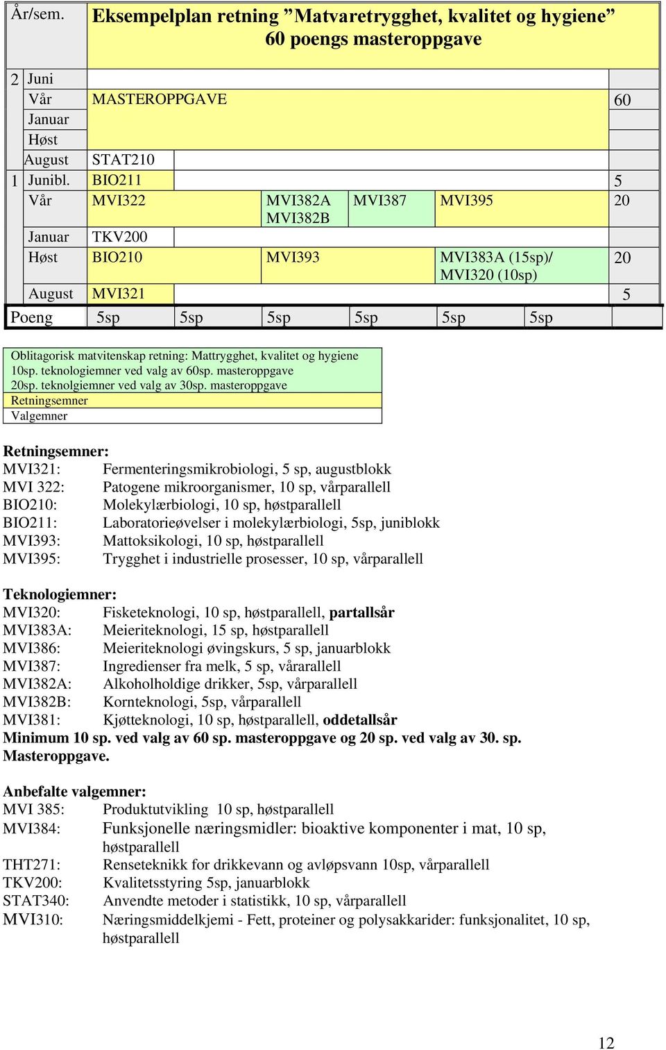 10sp. teknologiemner ved valg av 60sp. masteroppgave 20sp. teknolgiemner ved valg av 30sp.