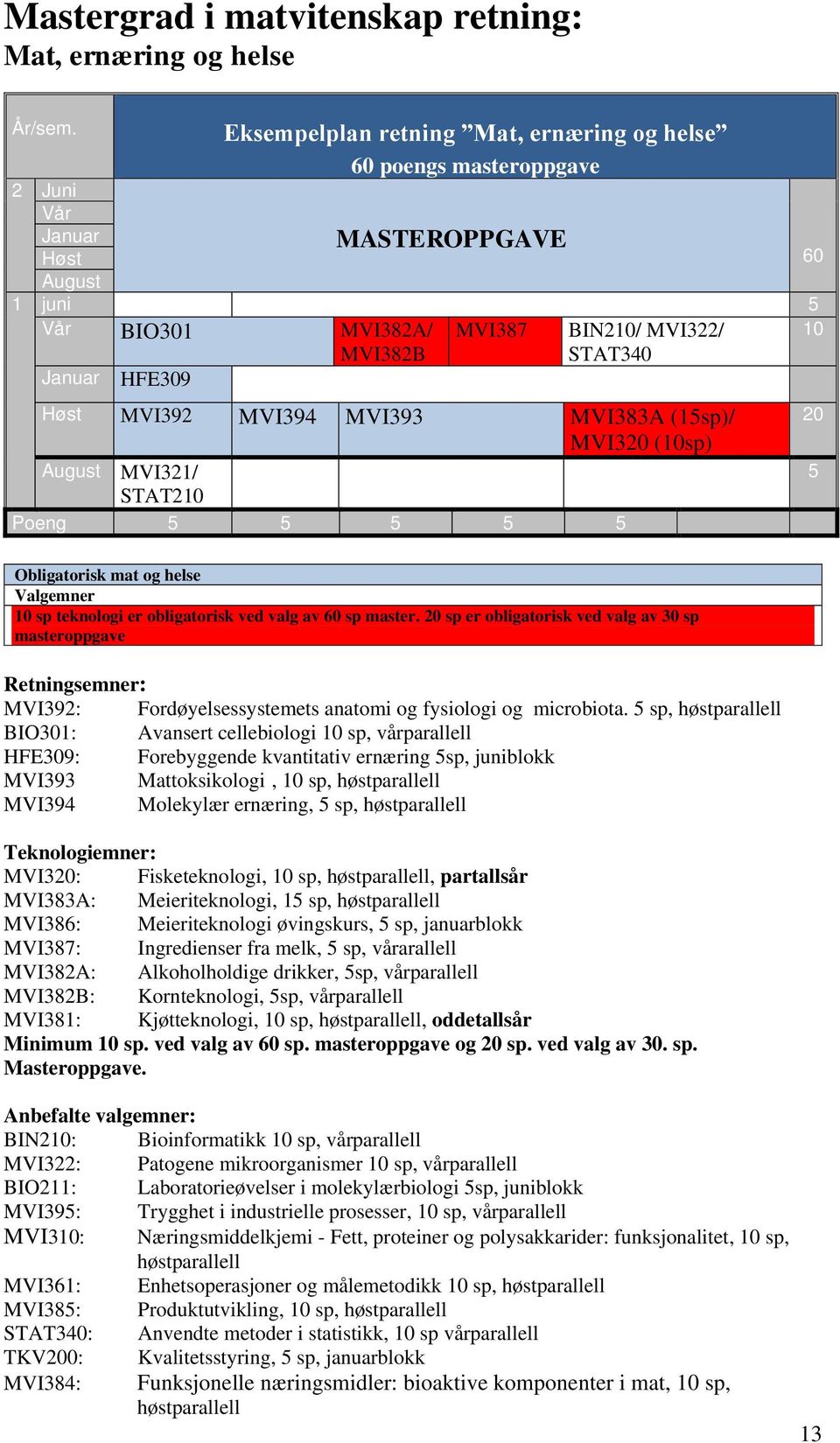 MVI393 MVI383A (15sp)/ MVI320 (10sp) August MVI321/ STAT210 Poeng 5 5 5 5 5 Mat M Obligatorisk mat og helse 10 sp teknologi er obligatorisk ved valg av 60 sp master.