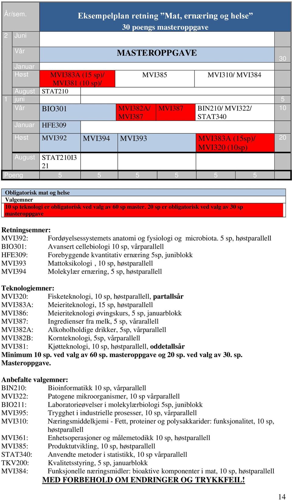 BIN210/ MVI322/ 10 MVI387 STAT340 HFE309 Høst MVI392 MVI394 MVI393 MVI383A (15sp)/ MVI320 (10sp) August STAT210I3 21 Poeng 5 5 5 5 5 5 20 Obligatorisk mat og helse 10 sp teknologi er obligatorisk ved