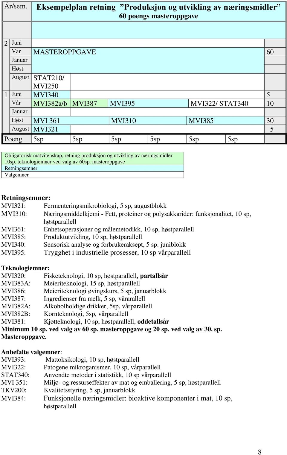 Høst MVI 361 MVI310 MVI385 30 August MVI321 5 Obligatorisk matvitenskap, retning produksjon og utvikling av næringsmidler 10sp. teknologiemner ved valg av 60sp.