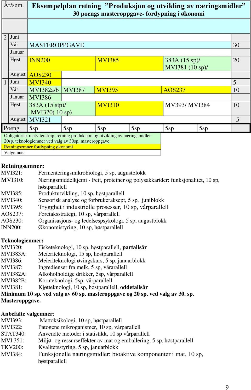 Juni MVI340 5 Vår MVI382a/b MVI387 MVI395 AOS237 10 MVI386 Høst 383A (15 stp)/ MVI320( 10 sp) MVI310 MV393/ MVI384 10 August MVI321 5 Obligatorisk matvitenskap, retning produksjon og utvikling av