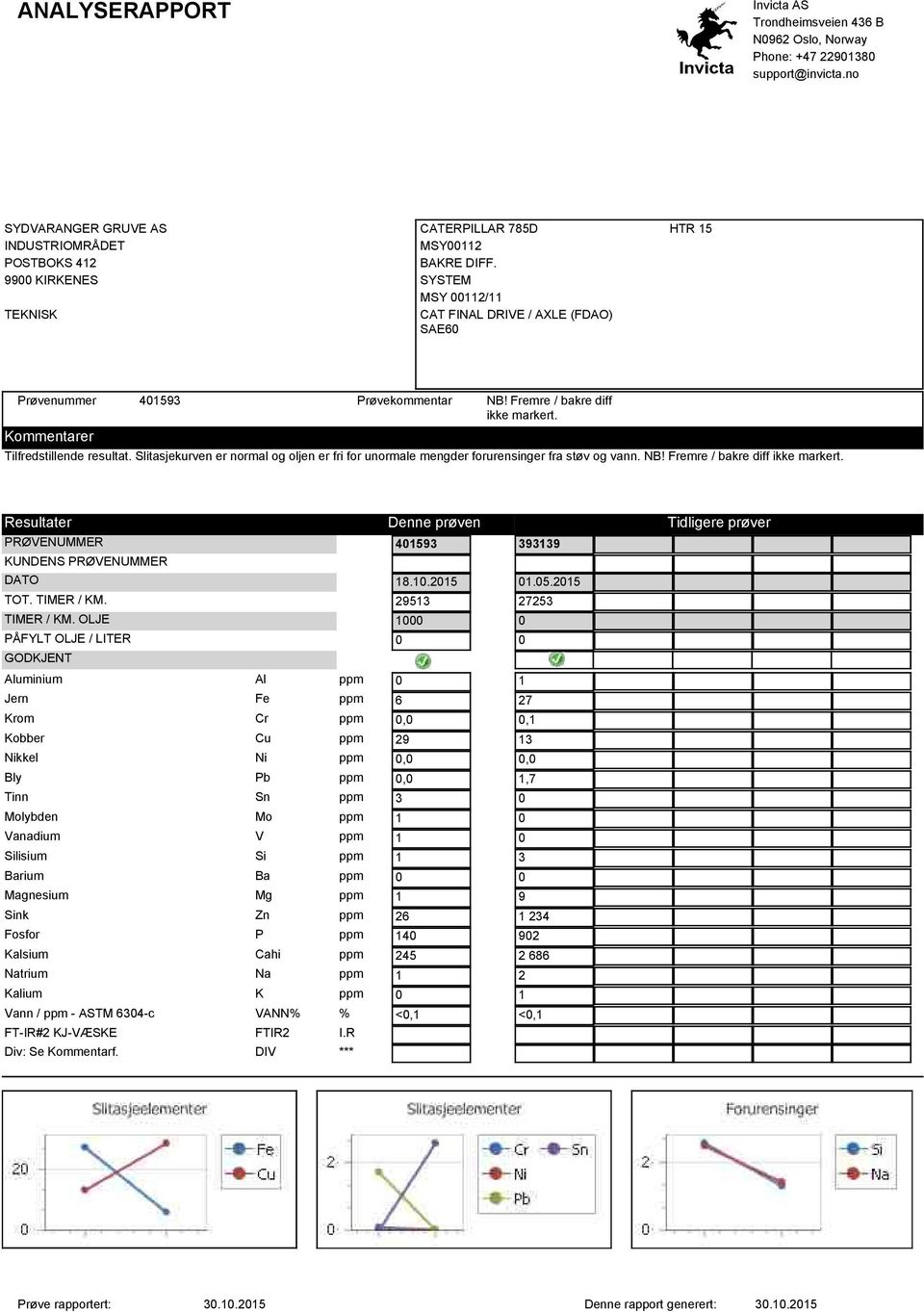 Slitasjekurven er normal og oljen er fri for unormale mengder forurensinger fra støv og vann. NB!