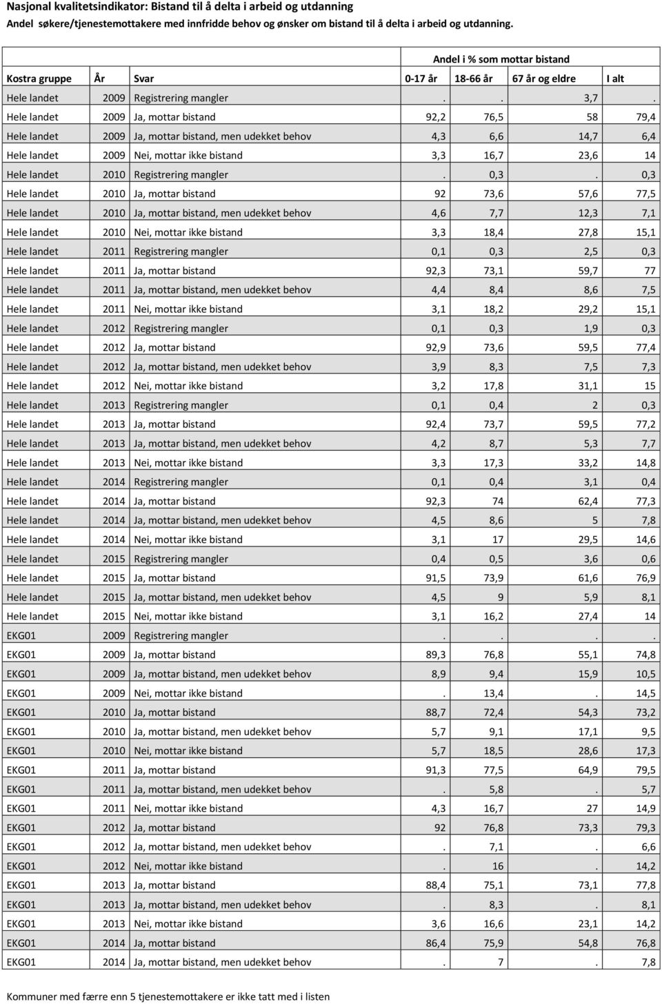 2010 Registrering mangler. 0,3.