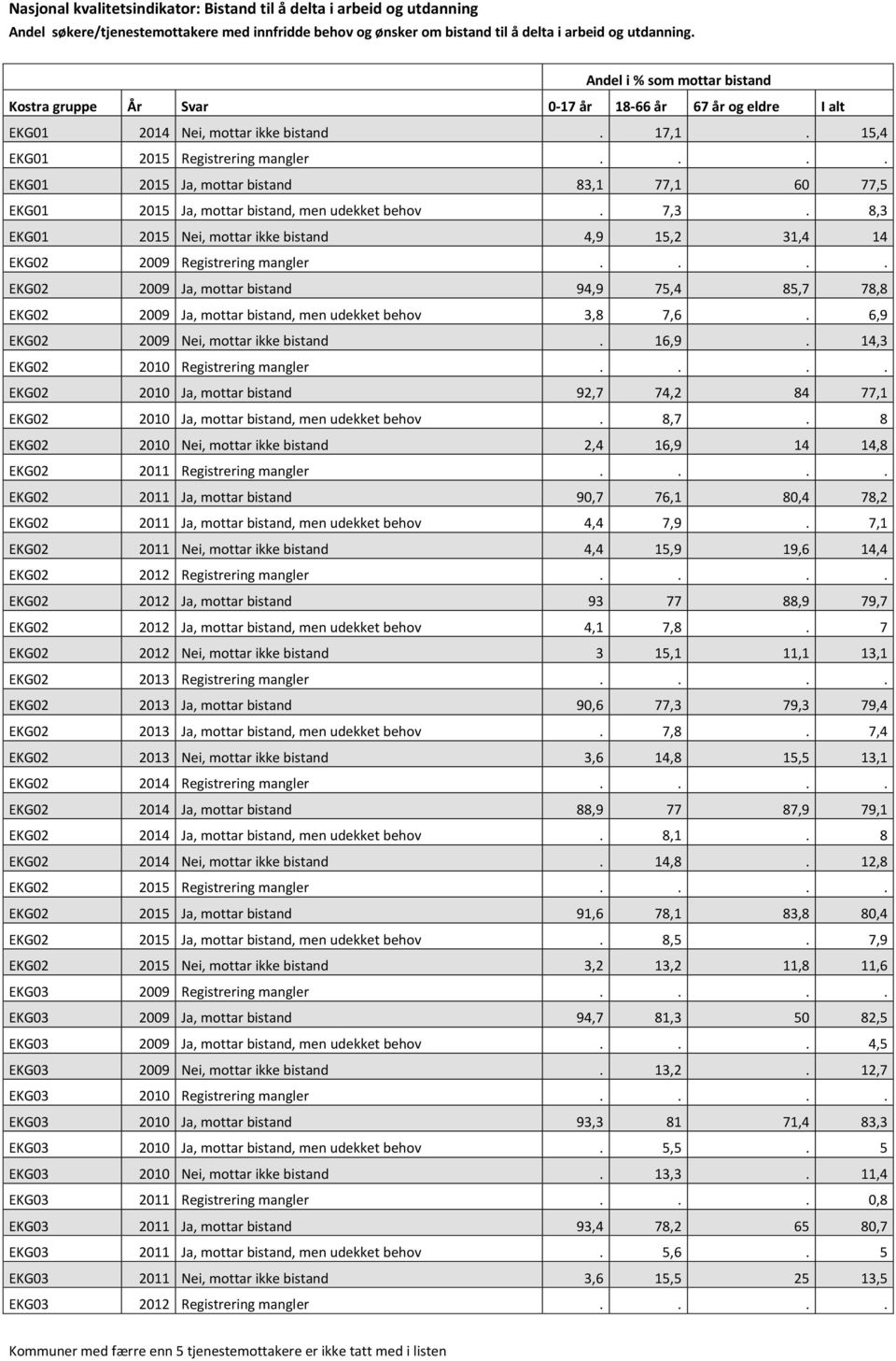 6,9 EKG02 2009 Nei, mottar ikke bistand. 16,9. 14,3 EKG02 2010 Registrering mangler.... EKG02 2010 Ja, mottar bistand 92,7 74,2 84 77,1 EKG02 2010 Ja, mottar bistand, men udekket behov. 8,7.