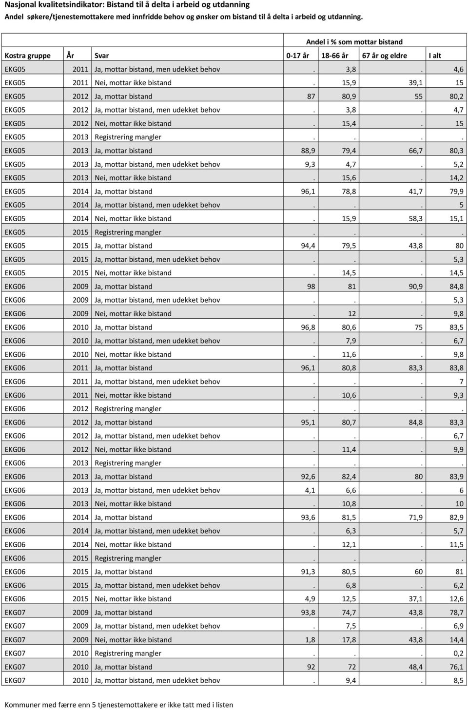 ... EKG05 2013 Ja, mottar bistand 88,9 79,4 66,7 80,3 EKG05 2013 Ja, mottar bistand, men udekket behov 9,3 4,7. 5,2 EKG05 2013 Nei, mottar ikke bistand. 15,6.