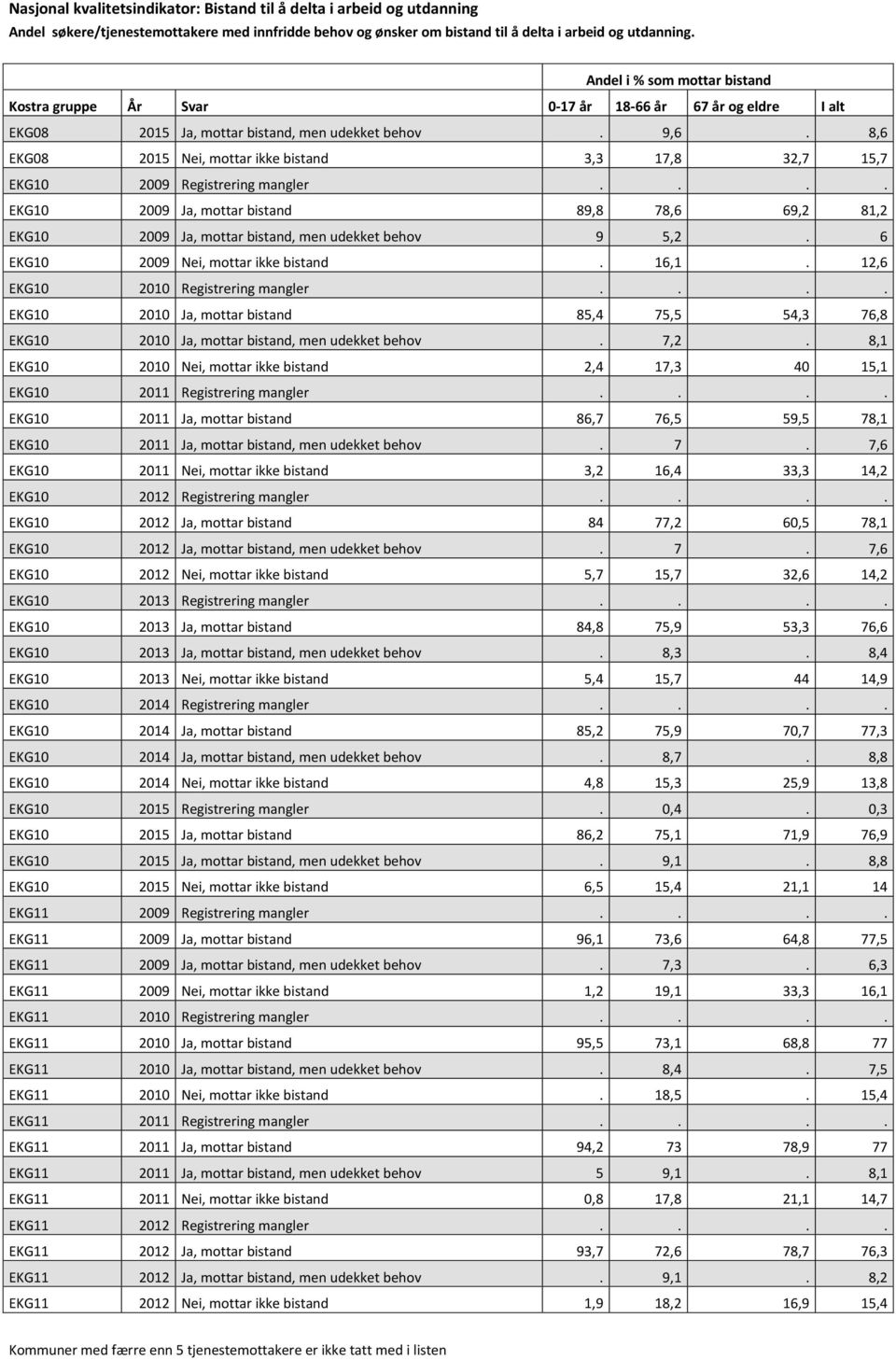 ... EKG10 2010 Ja, mottar bistand 85,4 75,5 54,3 76,8 EKG10 2010 Ja, mottar bistand, men udekket behov. 7,2. 8,1 EKG10 2010 Nei, mottar ikke bistand 2,4 17,3 40 15,1 EKG10 2011 Registrering mangler.