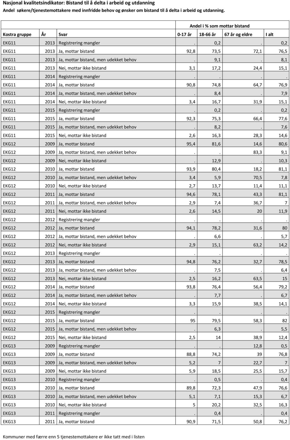 7,9 EKG11 2014 Nei, mottar ikke bistand 3,4 16,7 31,9 15,1 EKG11 2015 Registrering mangler. 0,2. 0,2 EKG11 2015 Ja, mottar bistand 92,3 75,3 66,4 77,6 EKG11 2015 Ja, mottar bistand, men udekket behov.