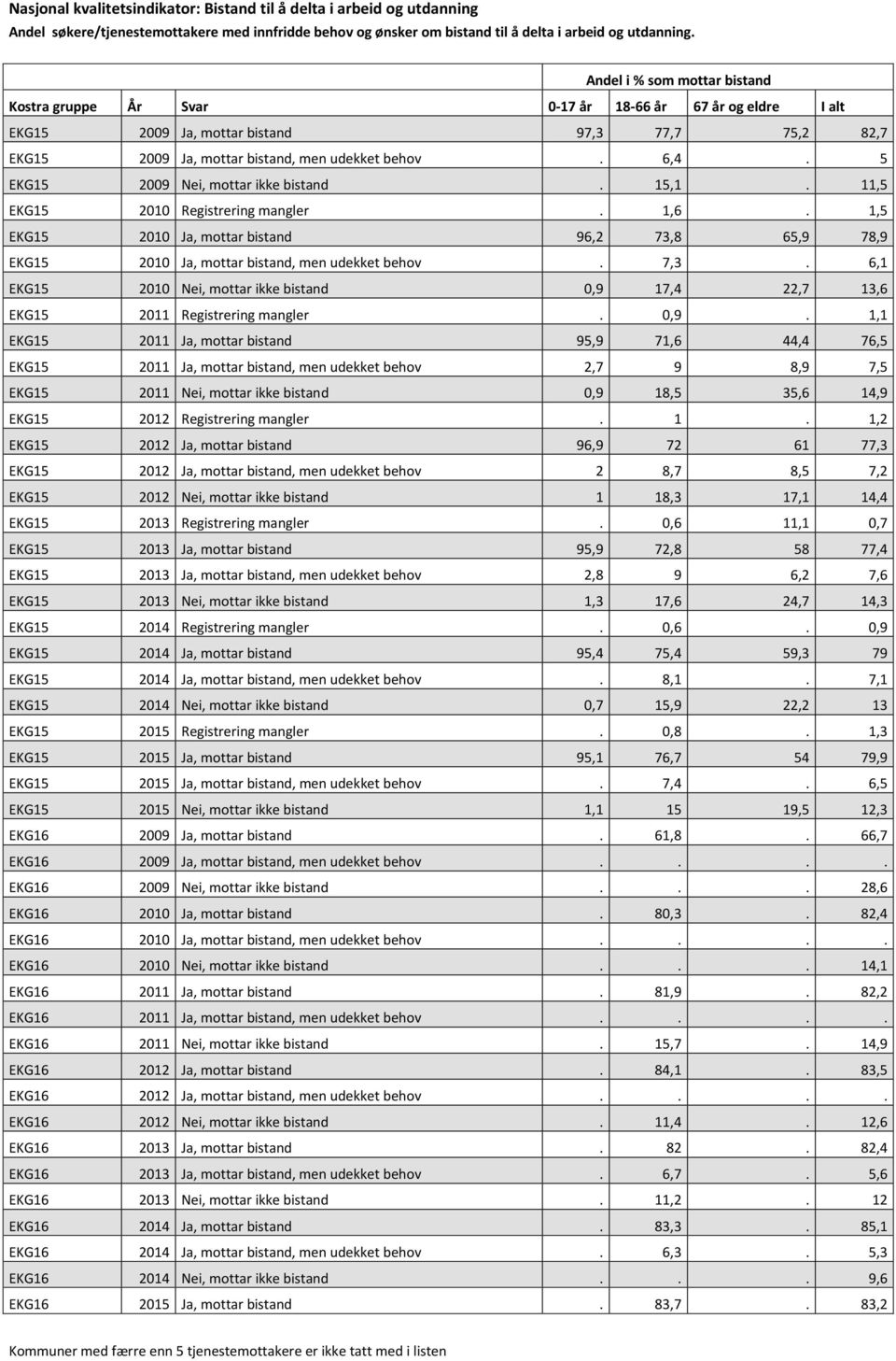 0,9. 1,1 EKG15 2011 Ja, mottar bistand 95,9 71,6 44,4 76,5 EKG15 2011 Ja, mottar bistand, men udekket behov 2,7 9 8,9 7,5 EKG15 2011 Nei, mottar ikke bistand 0,9 18,5 35,6 14,9 EKG15 2012