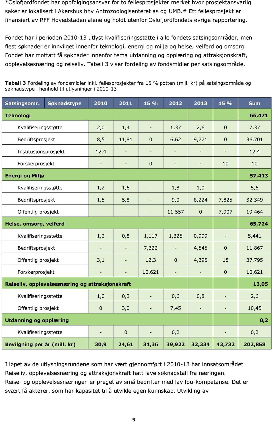 Fondet har i perioden 2010-13 utlyst kvalifiseringsstøtte i alle fondets satsingsområder, men flest søknader er innvilget innenfor teknologi, energi og miljø og helse, velferd og omsorg.