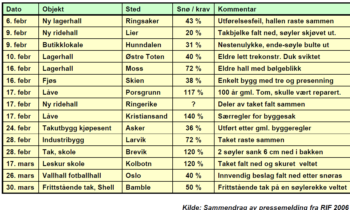 RIF har laget en oversikt av forhold ved kollapser i 2006 pga snølast De