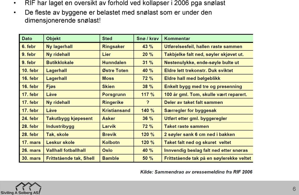 fleste av byggene er belastet med