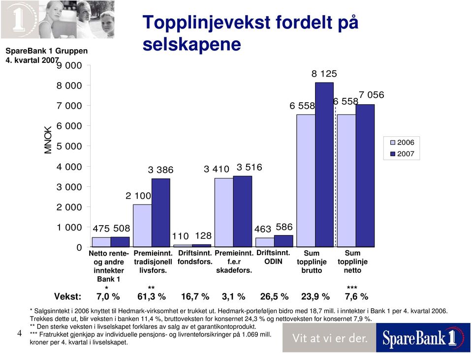 ODIN Sum topplinje brutto Sum topplinje netto * ** *** Vekst: 7,0 % 61,3 % 16,7 % 3,1 % 26,5 % 23,9 % 7,6 % 4 * Salgsinntekt i 2006 knyttet til Hedmark-virksomhet er trukket ut.