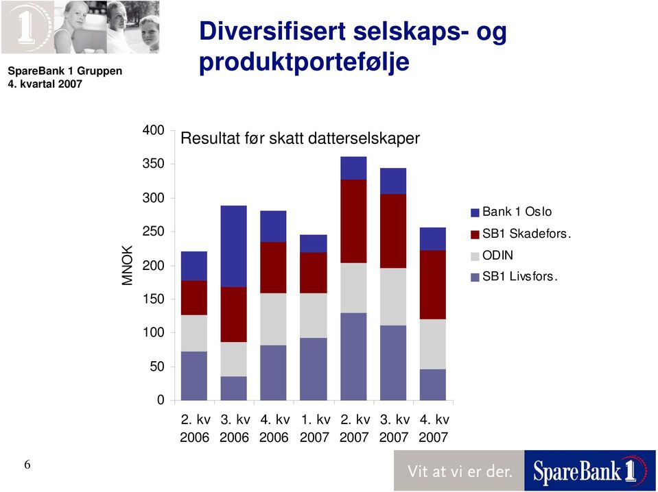 100 50 Bank 1 Oslo SB1 Skadefors. ODIN SB1 Livsfors. 0 2.