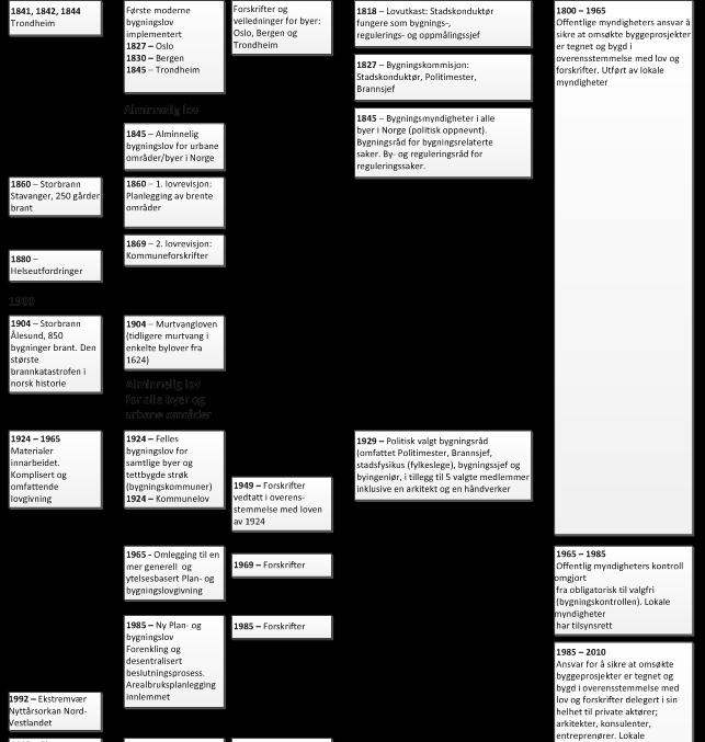 Utvikling av PBL-lovverket - klimafokus Plan- og bygningslovverket i kraftig utvikling etter krigen Økt fokus: Ytelse og kvalitet, ansvarsfordeling, kontroll og tilsyn Nyttårsorkan -92 bidro sterkt